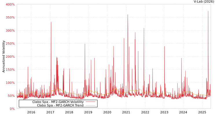 graph of Clabo Spa MF2-GARCH