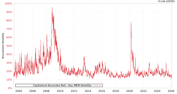 graph of Capitaland Ascendas Reit AMEM