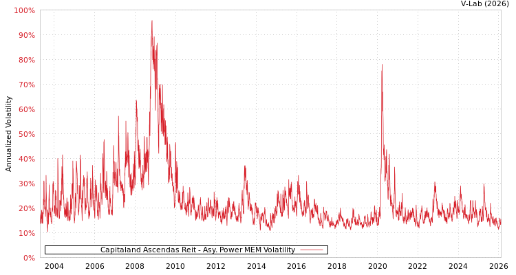 graph of Capitaland Ascendas Reit APMEM