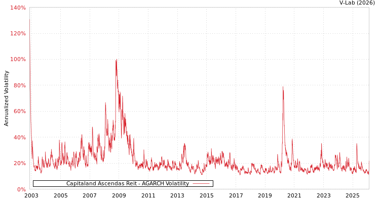 graph of Capitaland Ascendas Reit AGARCH
