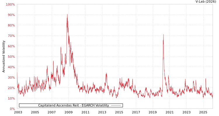 graph of Capitaland Ascendas Reit EGARCH