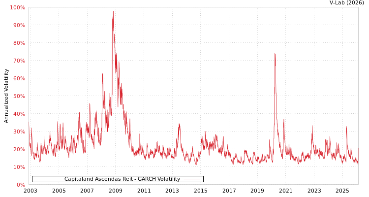 graph of Capitaland Ascendas Reit GARCH