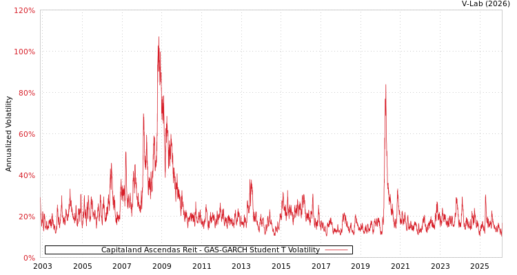 graph of Capitaland Ascendas Reit GAS-GARCH-T