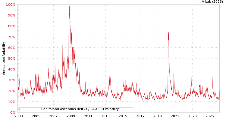 graph of Capitaland Ascendas Reit GJR-GARCH