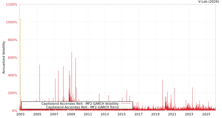 graph of Capitaland Ascendas Reit MF2-GARCH