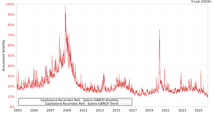 graph of Capitaland Ascendas Reit SGARCH