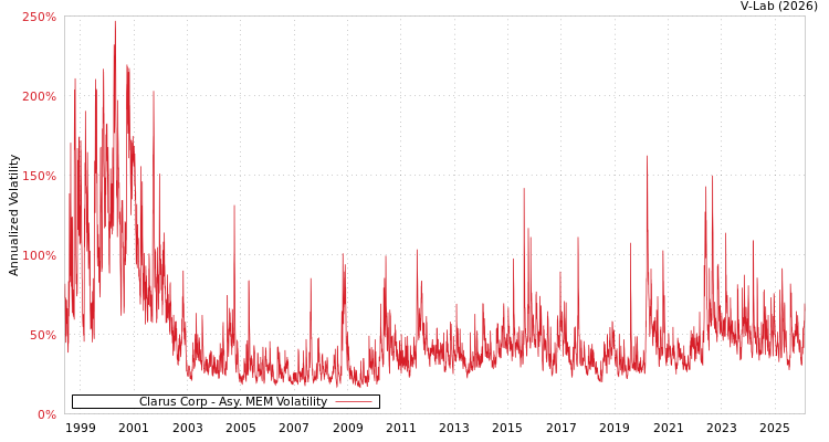 graph of Clarus Corp AMEM