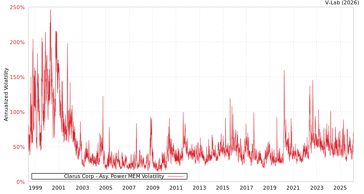 graph of Clarus Corp APMEM