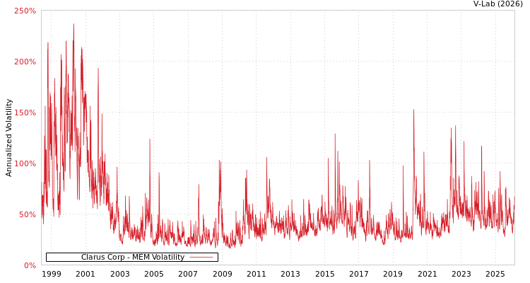 graph of Clarus Corp MEM