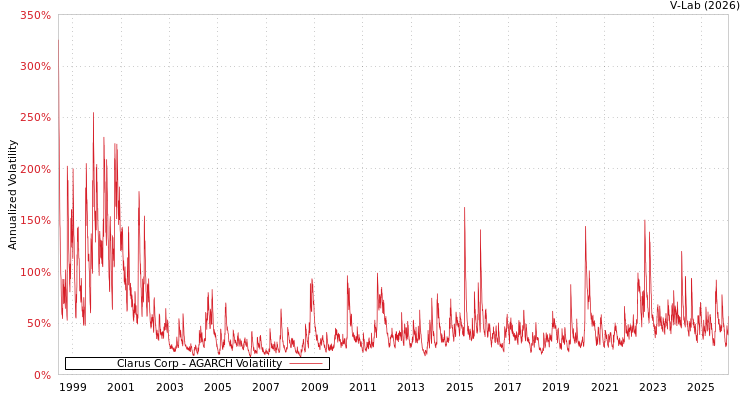 graph of Clarus Corp AGARCH