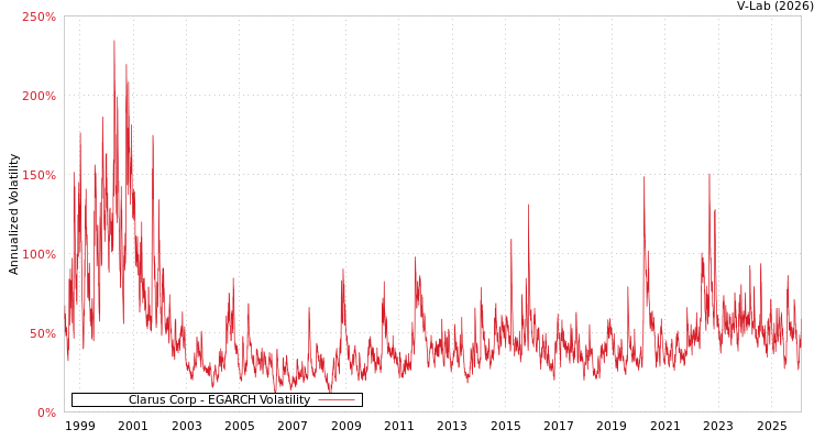 graph of Clarus Corp EGARCH