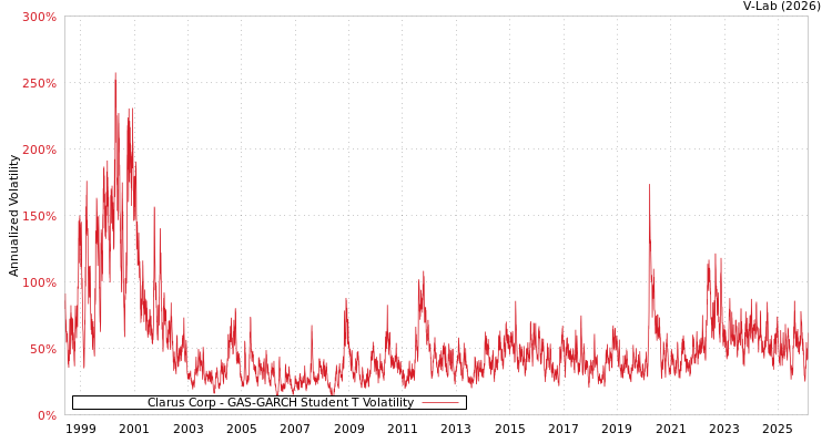 graph of Clarus Corp GAS-GARCH-T