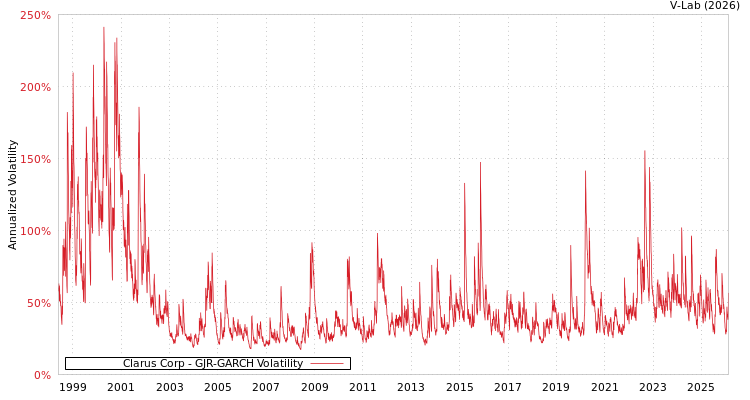 graph of Clarus Corp GJR-GARCH