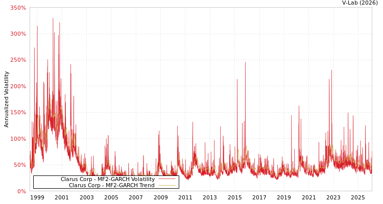 graph of Clarus Corp MF2-GARCH