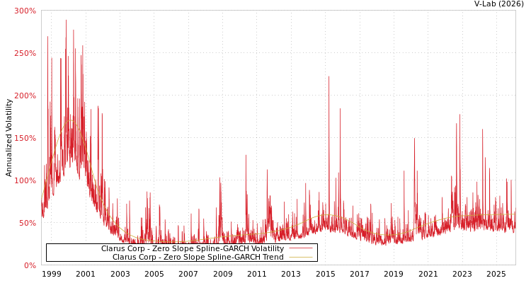 graph of Clarus Corp S0GARCH