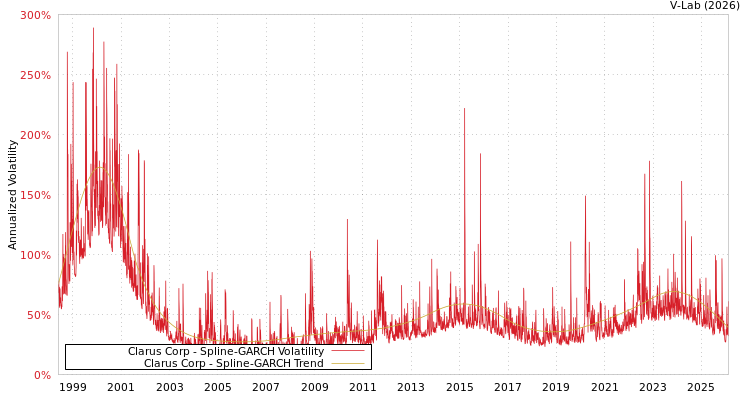 graph of Clarus Corp SGARCH