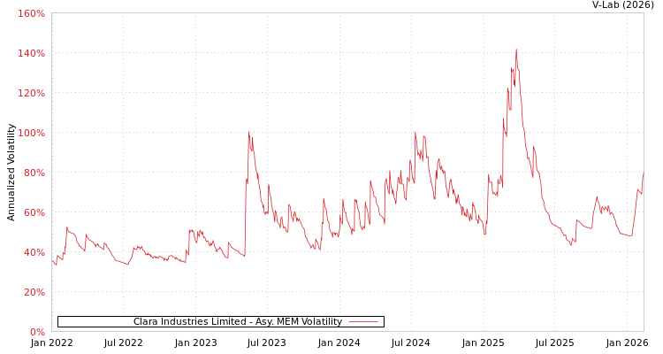 graph of Clara Industries Limited AMEM
