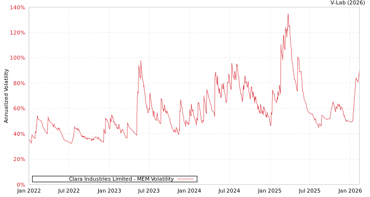 graph of Clara Industries Limited MEM