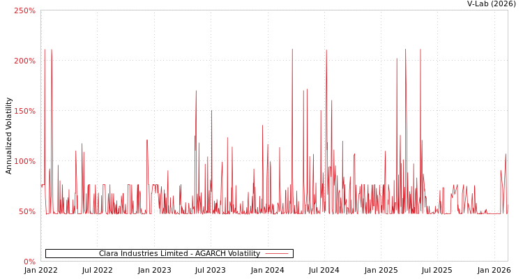 graph of Clara Industries Limited AGARCH