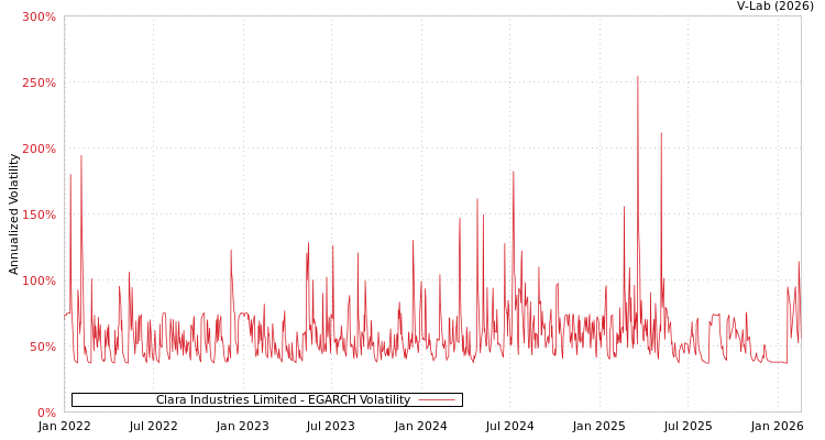 graph of Clara Industries Limited EGARCH