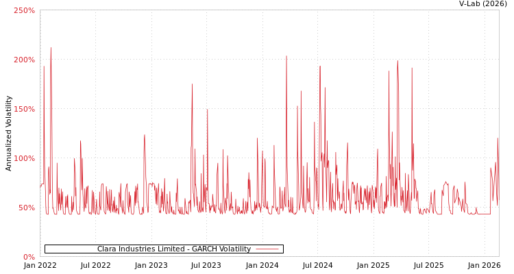 graph of Clara Industries Limited GARCH