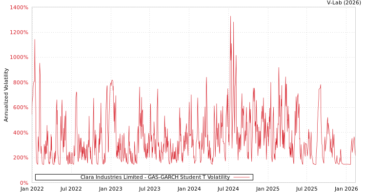 graph of Clara Industries Limited GAS-GARCH-T