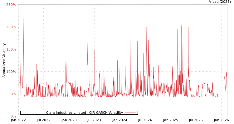 graph of Clara Industries Limited GJR-GARCH