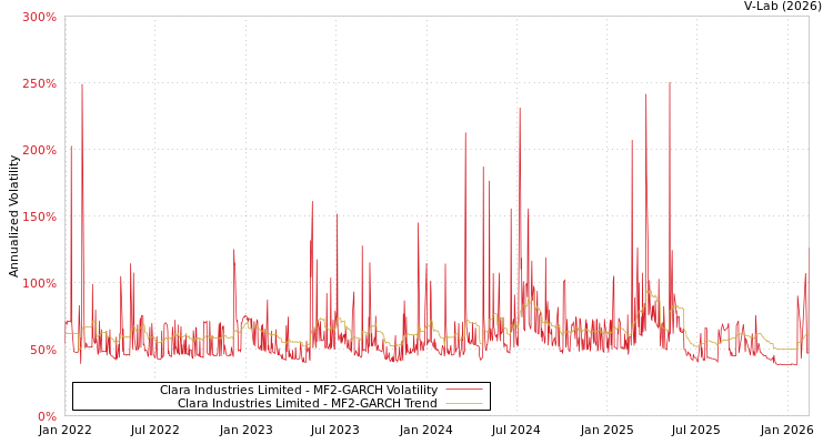 graph of Clara Industries Limited MF2-GARCH