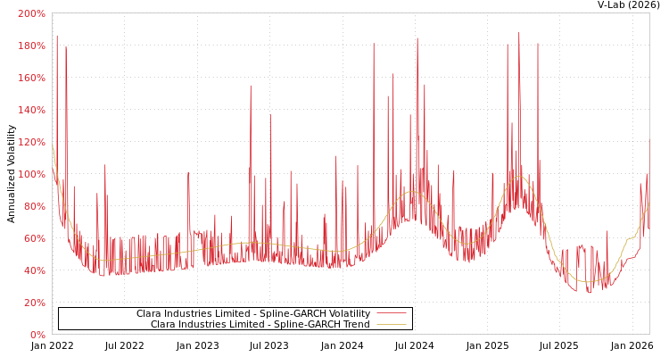 graph of Clara Industries Limited SGARCH