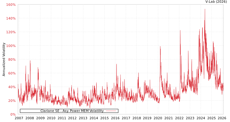 graph of Clariane SE APMEM