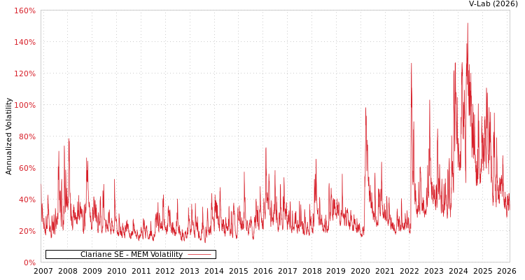 graph of Clariane SE MEM