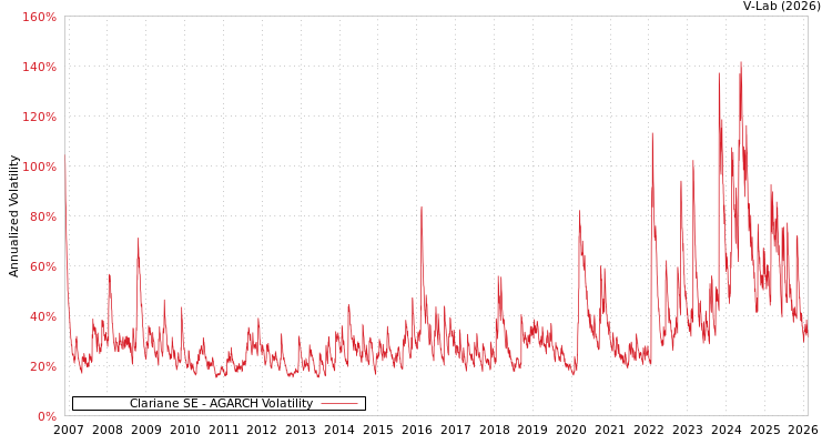 graph of Clariane SE AGARCH