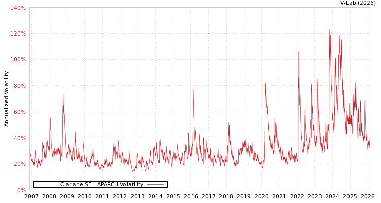 graph of Clariane SE APARCH