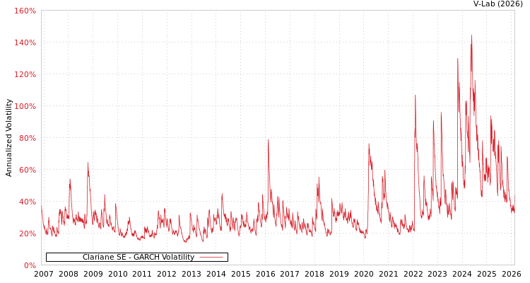 graph of Clariane SE GARCH