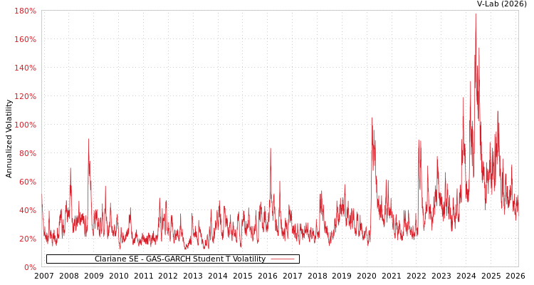 graph of Clariane SE GAS-GARCH-T