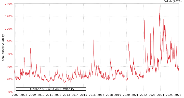 graph of Clariane SE GJR-GARCH