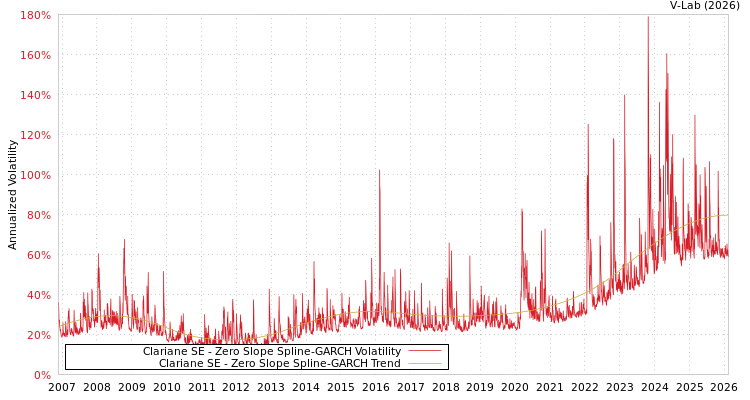 graph of Clariane SE S0GARCH