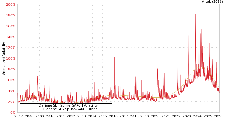 graph of Clariane SE SGARCH