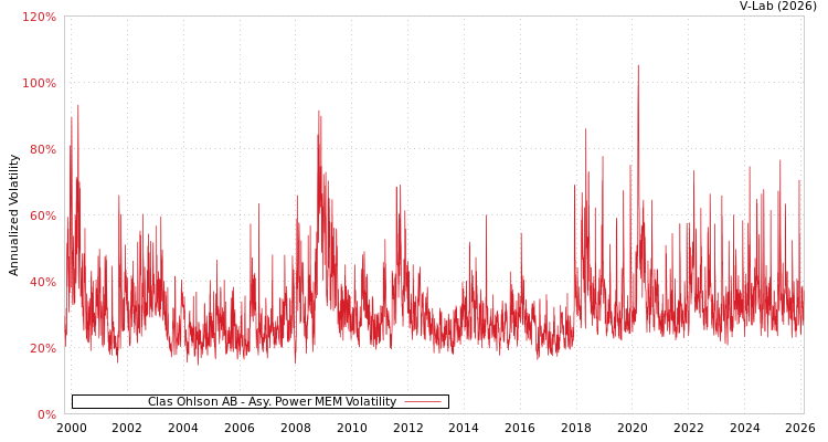 graph of Clas Ohlson AB APMEM