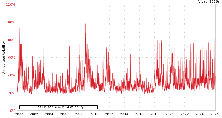 graph of Clas Ohlson AB MEM