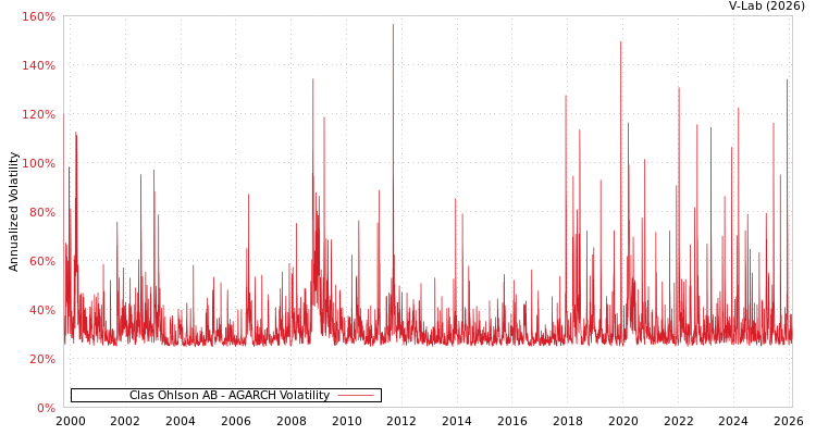 graph of Clas Ohlson AB AGARCH