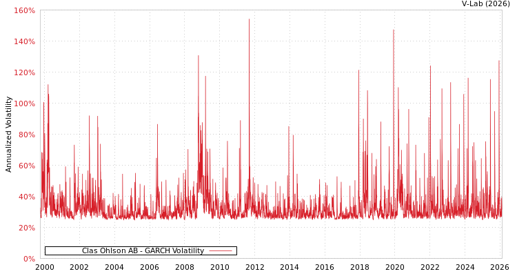 graph of Clas Ohlson AB GARCH
