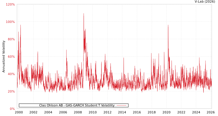 graph of Clas Ohlson AB GAS-GARCH-T