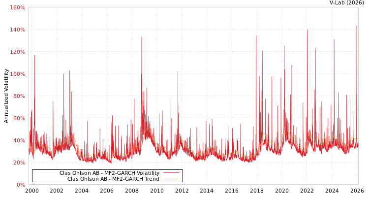 graph of Clas Ohlson AB MF2-GARCH