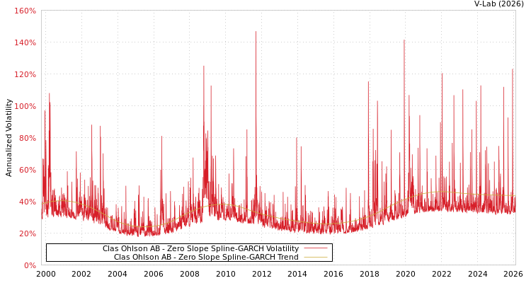 graph of Clas Ohlson AB S0GARCH