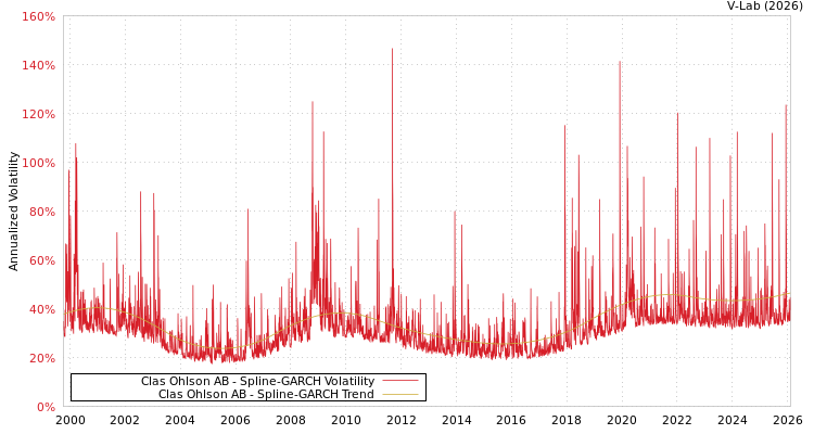 graph of Clas Ohlson AB SGARCH