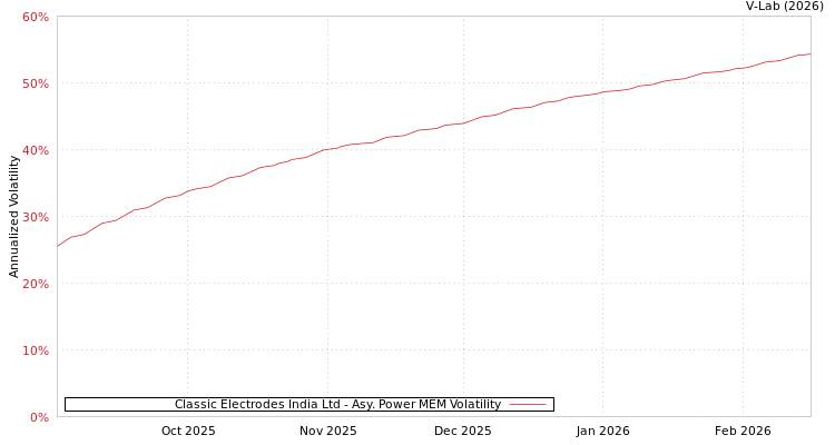 graph of Classic Electrodes India Ltd APMEM