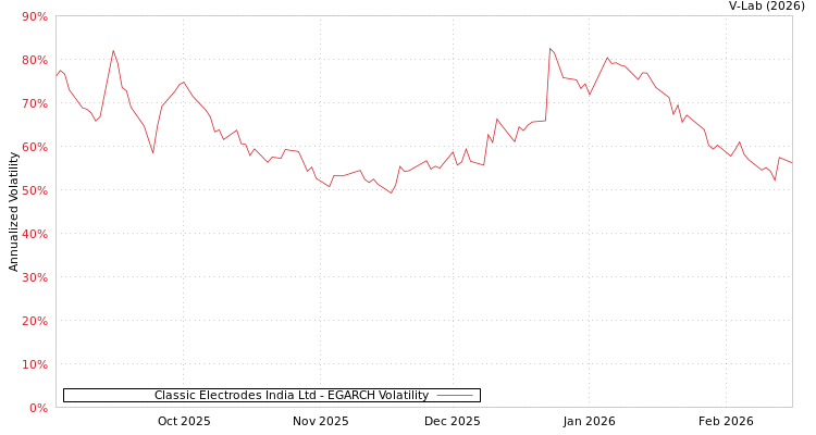 graph of Classic Electrodes India Ltd EGARCH