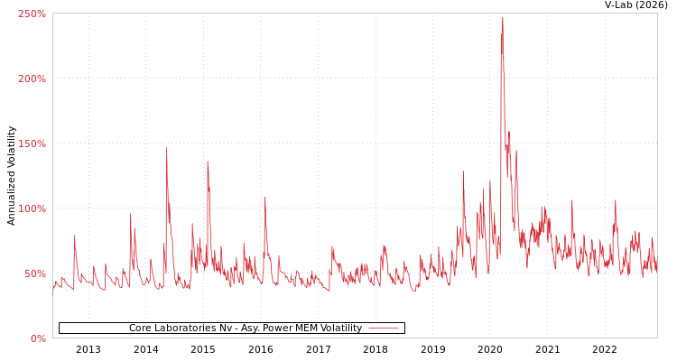 graph of Core Laboratories Nv APMEM