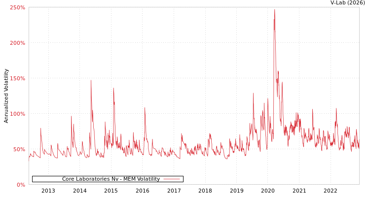 graph of Core Laboratories Nv MEM